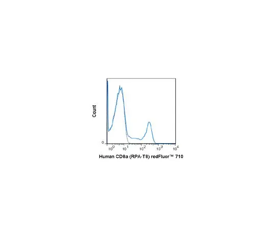 62-8515-57 Anti-CD8a (human), redFluor(TM) 710, clone RPA-T8 Antibody MABF1695