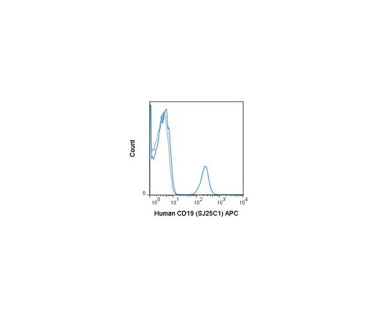 62-8515-33 Anti-CD19 Antibody, APC Conjugated, (human), clone SJ25C1 MABF1646