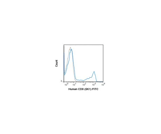 62-8515-39 Anti-CD8 (human), FITC, clone SK1 Antibody MABF1672