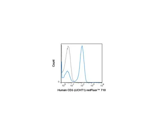 62-8515-77 Anti-CD3 (human), redFluor(TM) 710, clone UCHT1 Antibody MABF1758