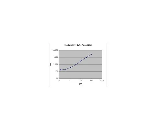 62-8482-81 High Sensitivity GLP-1 Active Chemiluminescent 96-Well Plate Assay EZGLPHS-35K