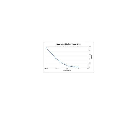 62-8503-30 Anti-Folate, clone 8/33 MABC779