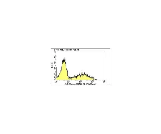 62-8484-46 Milli-Mark(TM) Anti-CD42b-PE, clone AN51; 100 tests FCMAB196P