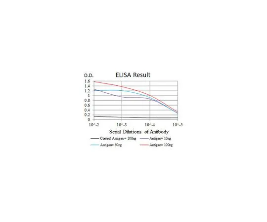 62-8512-65 Anti-CRP, clone 1G1 Antibody MABF768