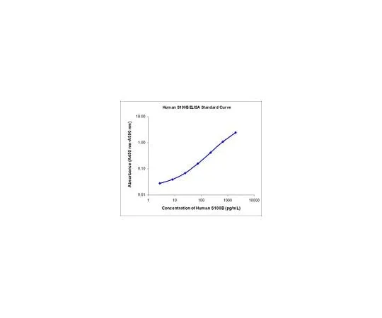 62-8483-02 Human S100B ELISA EZHS100B-33K