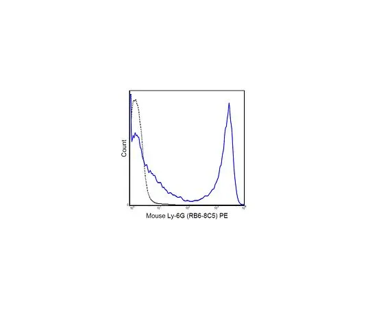 62-8511-15 Anti-Ly-6G (Gr-1) (mo***), PE, clone RB6-8C5 MABF472