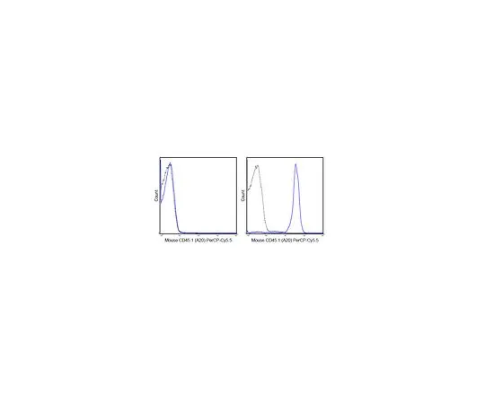 62-8510-74 Anti-CD45.1 (mo***), PerCP-Cy5.5, clone A20 MABF431