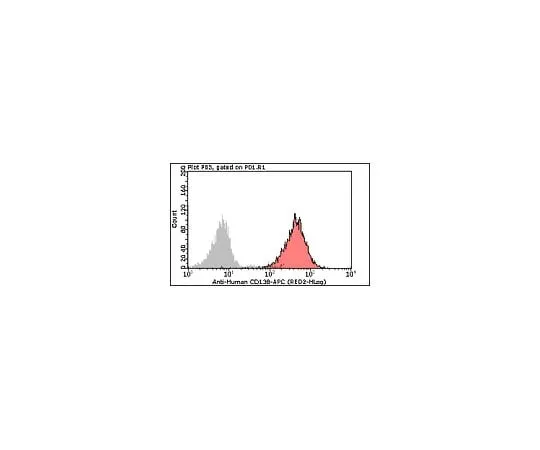 62-8484-65 Milli-Mark(TM) Anti-CD138-APC, clone MI15; 100 tests FCMAB216AP