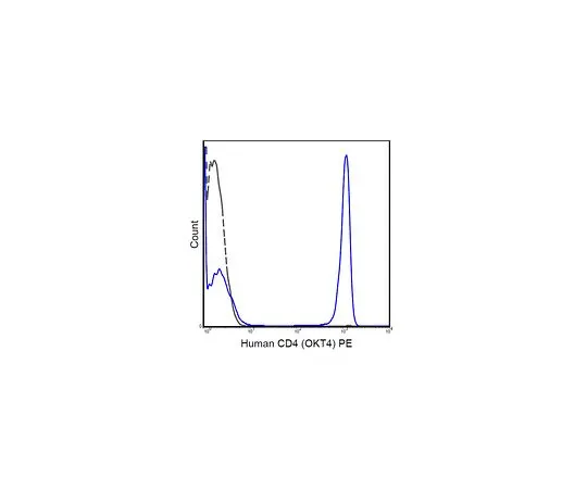 62-8511-78 Anti-CD4 (human), PE, clone OKT4 MABF573
