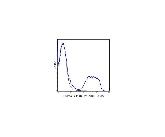 62-8511-28 Anti-trimethyl Histone H3 (Lys9), Alexa Fluor(R) 647 Conjugate MABF515