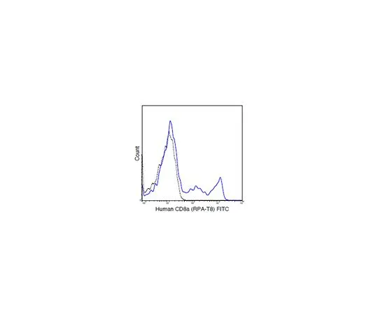 62-8515-42 Anti-CD8a (human), FITC, clone RPA-T8 Antibody MABF1675