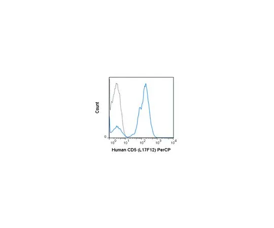 62-8515-61 Anti-CD5 (human), PerCP, clone L17F12 Antibody MABF1708