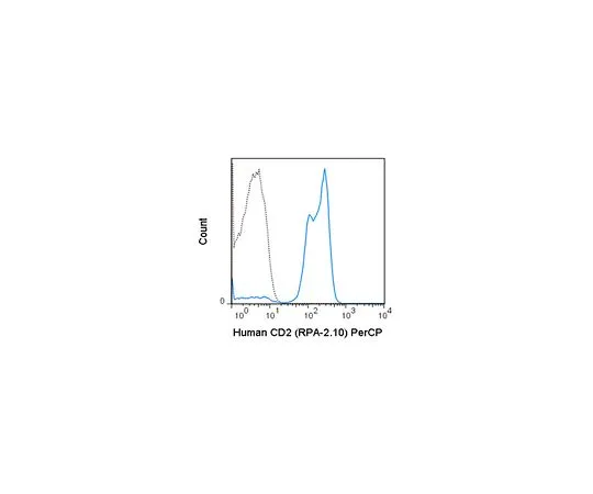 62-8515-83 Anti-CD2 (human), PerCP, clone RPA-2.10 Antibody MABF1770