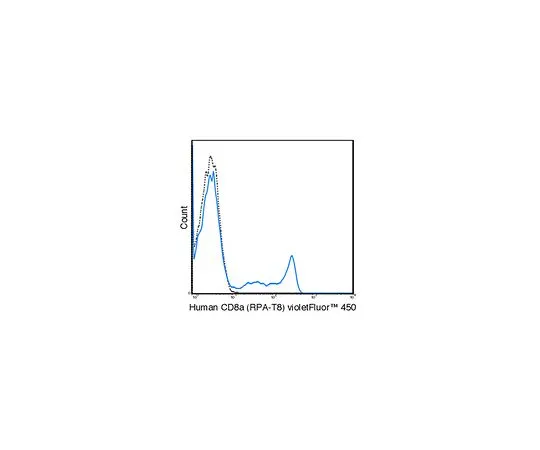 62-8515-56 Anti-CD8a (human), violetFluor(TM) 450, clone RPA-T8 Antibody MABF1694