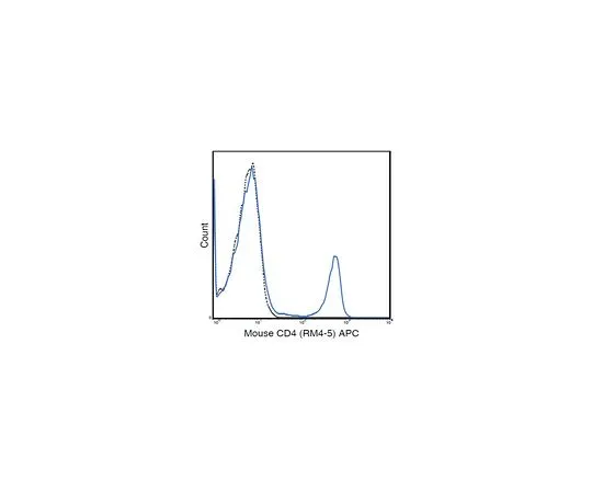 62-8514-84 Anti-CD4 (Mo***), APC, clone RM4-5 Antibody MABF1566