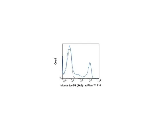 62-8513-60 Anti-Ly-6G (mouse), redFluor(TM) 710, clone 1A8 Antibody MABF1428