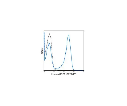 62-8511-65 Anti-CD27 (human), PE, clone O323 MABF553