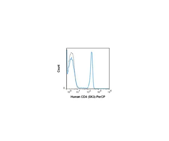 62-8515-67 Anti-CD4 (human), PerCP, clone SK3 Antibody MABF1725