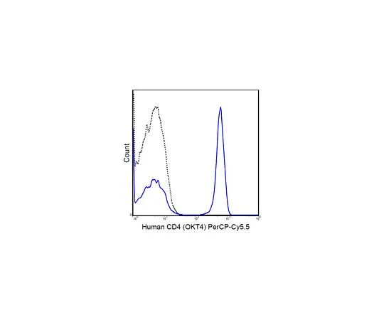62-8510-61 Anti-CD4 (human), PerCP-Cy5.5, clone OKT4 MABF418