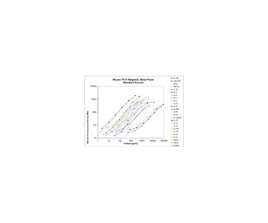 62-8548-30 MILLIPLEX MAP Mo*** TH17 Magnetic Bead Panel - Premixed 25 plex, MT17MAG47K-PX25 MT17MAG47K-PX25