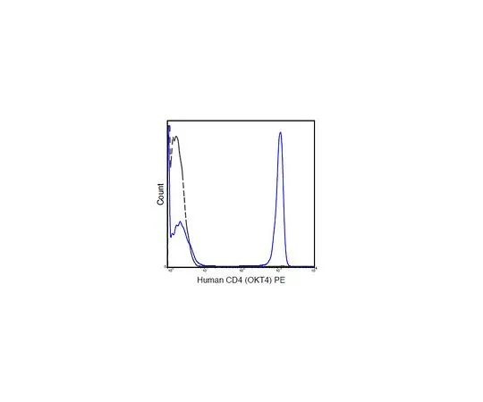 62-8510-62 Anti-CD4 (human), clone OKT4 MABF419