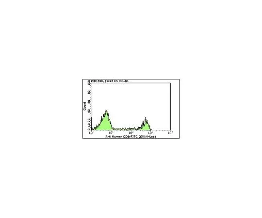 62-8484-26 Milli-Mark Anti-CD8 -FITC, clone DK25; 100 tests FCMAB176F