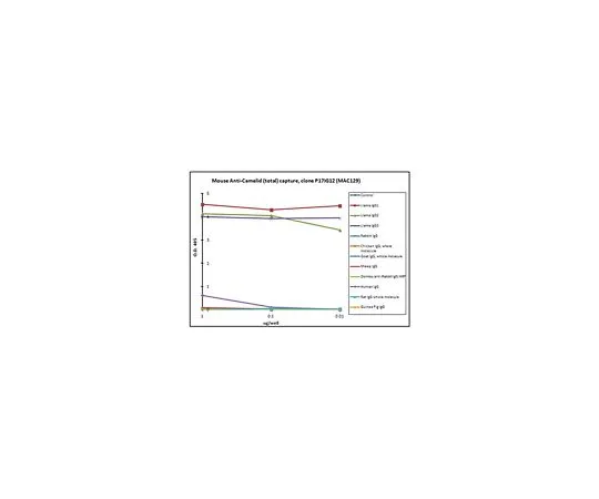 62-8527-37 Anti-Llama IgG Antibody, clone P17IG12 MAC129