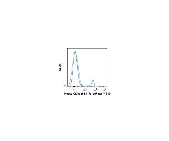 62-8514-71 Anti-CD8a (Mo***), redFluor(TM) 710, clone 53-6.7 Antibody MABF1553