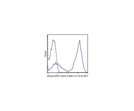 62-8512-74 Anti-MHC class II (I-A/I-E), APC, clone M5/114 .15.2 Antibody MABF806