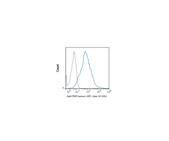62-8514-72 Anti-CD80 (mo***), APC, clone 16-10A1 Antibody MABF1554