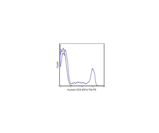 62-8515-47 Anti-CD8a (human), PE, clone RPA-T8 Antibody MABF1680