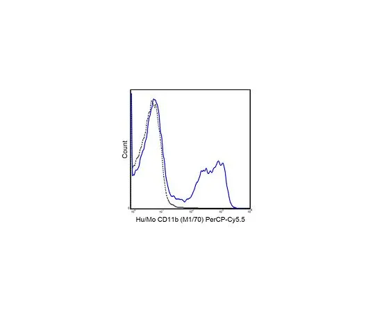 62-8511-30 Anti-CD11b (human/mo***), PerCP-Cy5.5, clone M1/70 MABF517