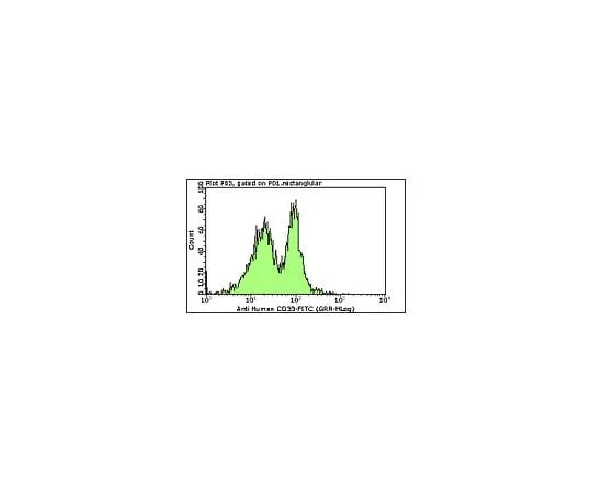62-8484-43 Milli-Mark(TM) Anti-CD33-FITC, clone WM-54; 100 tests FCMAB193F