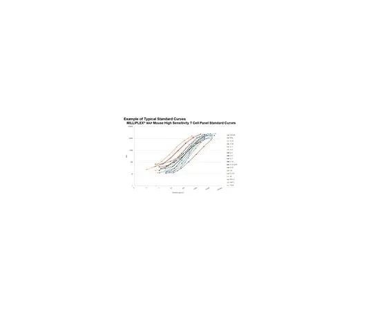 62-8547-54 MILLIPLEX MAP Mo*** High Sensitivity T Cell Panel MHSTCMAG-70KPMX