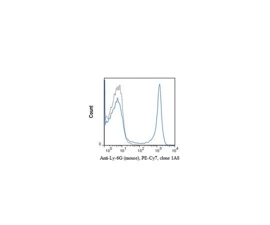 62-8513-56 Anti-Ly-6G (mo***), PE-Cy7, clone 1A8 Antibody MABF1424