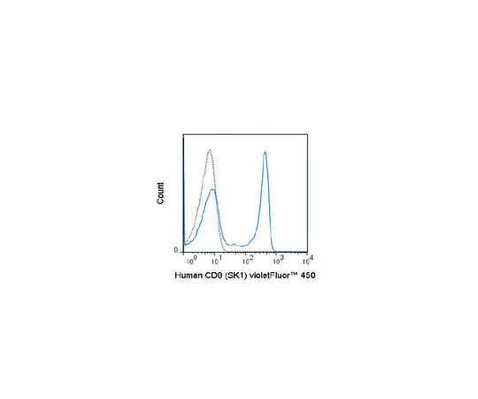 62-8515-54 Anti-CD8 (human), violetFluor(TM) 450, clone SK1 Antibody MABF1692