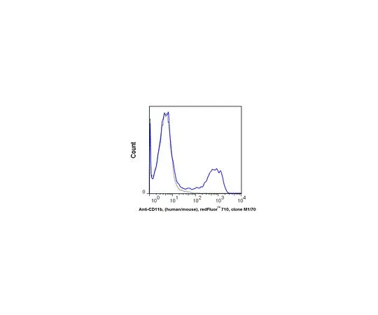 62-8512-72 Anti-CD11b, (human/mo***), redFluor(TM) 710 Antibody, clone M1/70 MABF804