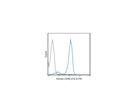 62-8511-02 Anti-CD86 (B7-2) (human), PE, clone IT2.2 MABF459