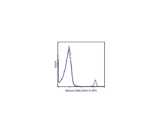 62-8514-54 Anti-CD8a (Mo***), APC, clone 53-6.7 Antibody MABF1535