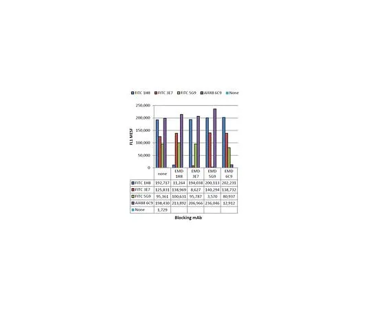 62-8513-19 Anti-Complement C3b/iC3b Antibody, clone 3E7, neutralizing MABF972