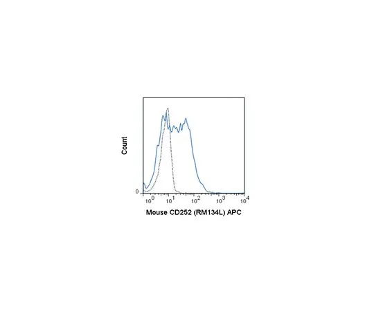 62-8513-76　［Discontinued］Anti-OX40L (CD252) (mo***), PE-Cy7, clone RM134L Antibody　MABF1446
