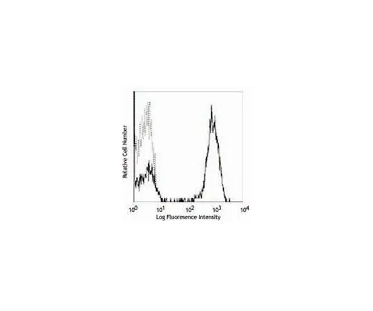 62-8509-72　［Discontinued］Anti-CD3 (human), APC, clone HIT3a　MABF315