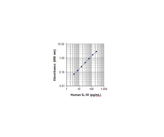 62-8483-12　［Discontinued］Rat IL-17A ELISA Kit　EZRIL17A