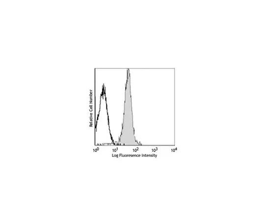 62-8510-06　［Discontinued］Anti-CD2 (mo***), FITC, clone RM2-5　MABF353
