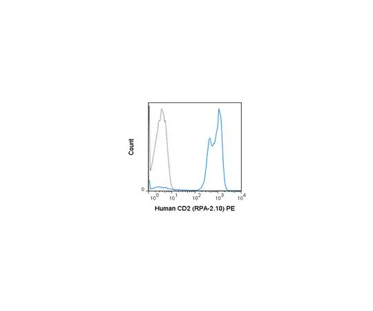 62-8515-80　［Discontinued］Anti-CD2 (human), PE, clone RPA-2.10 Antibody　MABF1767