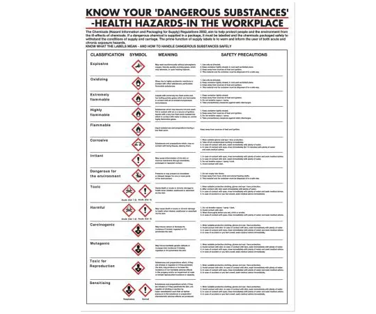 64-1430-89　RS PRO Dangerous Substances Safety Wall Chart, PP, English, 600 mm, 420mm　823-3671